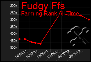 Total Graph of Fudgy Ffs