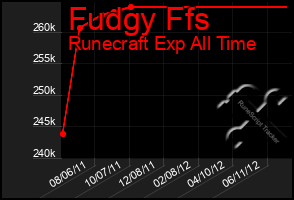 Total Graph of Fudgy Ffs