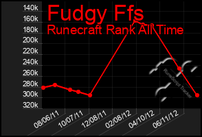 Total Graph of Fudgy Ffs