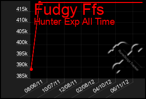 Total Graph of Fudgy Ffs