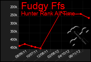 Total Graph of Fudgy Ffs