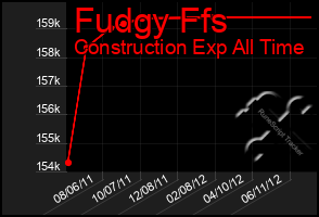 Total Graph of Fudgy Ffs