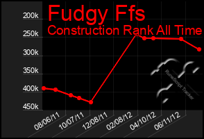 Total Graph of Fudgy Ffs