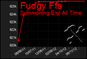 Total Graph of Fudgy Ffs