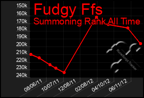 Total Graph of Fudgy Ffs