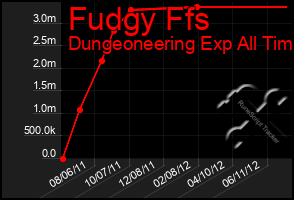 Total Graph of Fudgy Ffs