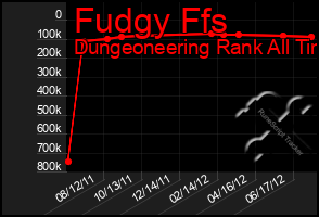 Total Graph of Fudgy Ffs