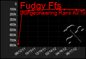 Total Graph of Fudgy Ffs