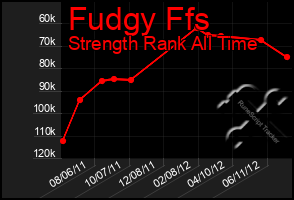 Total Graph of Fudgy Ffs