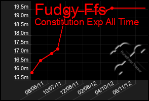 Total Graph of Fudgy Ffs