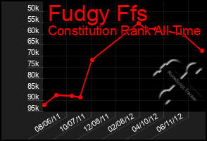 Total Graph of Fudgy Ffs