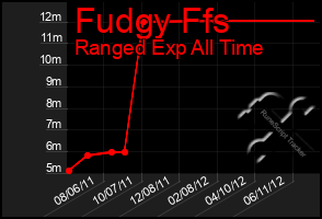 Total Graph of Fudgy Ffs