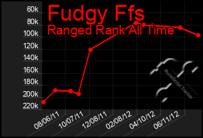 Total Graph of Fudgy Ffs