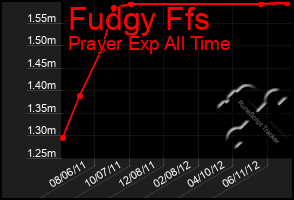 Total Graph of Fudgy Ffs