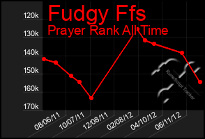 Total Graph of Fudgy Ffs