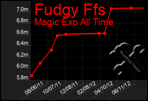 Total Graph of Fudgy Ffs