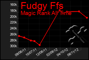 Total Graph of Fudgy Ffs