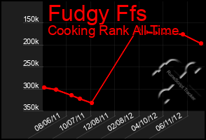 Total Graph of Fudgy Ffs