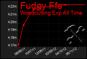 Total Graph of Fudgy Ffs