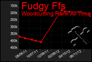 Total Graph of Fudgy Ffs