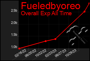 Total Graph of Fueledbyoreo