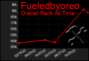 Total Graph of Fueledbyoreo