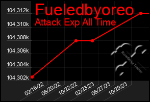 Total Graph of Fueledbyoreo