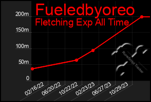 Total Graph of Fueledbyoreo