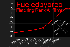 Total Graph of Fueledbyoreo