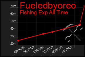 Total Graph of Fueledbyoreo