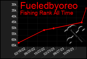 Total Graph of Fueledbyoreo