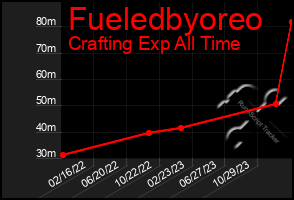 Total Graph of Fueledbyoreo