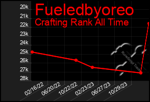 Total Graph of Fueledbyoreo