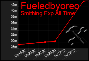 Total Graph of Fueledbyoreo