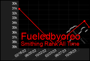 Total Graph of Fueledbyoreo