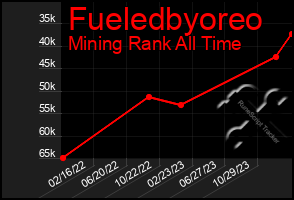 Total Graph of Fueledbyoreo