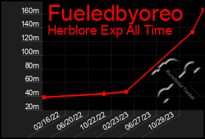 Total Graph of Fueledbyoreo