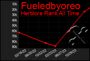 Total Graph of Fueledbyoreo