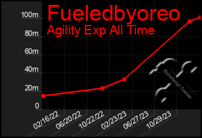 Total Graph of Fueledbyoreo