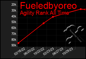 Total Graph of Fueledbyoreo