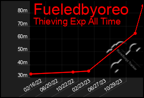 Total Graph of Fueledbyoreo