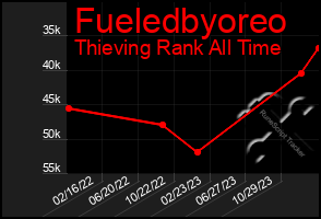 Total Graph of Fueledbyoreo