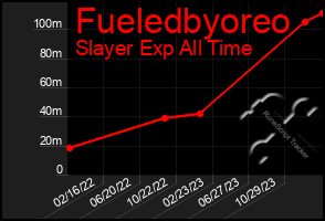 Total Graph of Fueledbyoreo