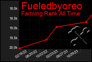 Total Graph of Fueledbyoreo