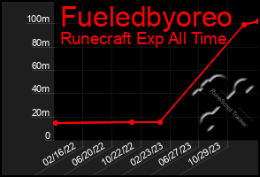 Total Graph of Fueledbyoreo