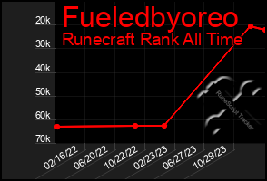 Total Graph of Fueledbyoreo