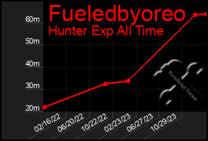 Total Graph of Fueledbyoreo