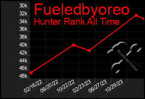 Total Graph of Fueledbyoreo