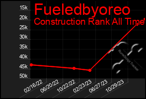 Total Graph of Fueledbyoreo