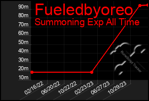 Total Graph of Fueledbyoreo